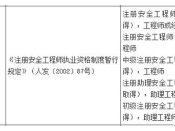 高級注冊安全工程師報(bào)考條件高級注冊安全工程師報(bào)考條件官網(wǎng)