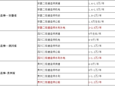 二級(jí)建造師要考幾門二級(jí)建造師考幾門科目