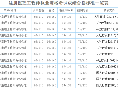 監理工程師總分監理工程師考試每科總分