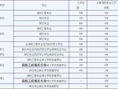 消防工程師在哪報考,消防工程師在哪報名考試