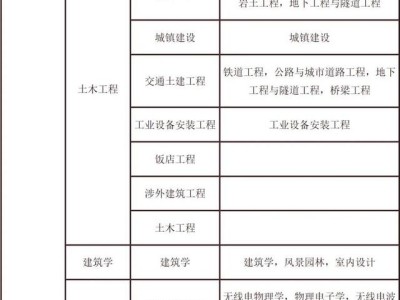 考試二建需要什么條件？