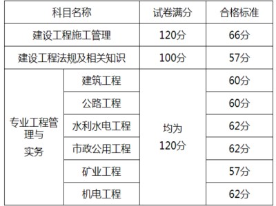 機(jī)電二級(jí)建造師考試科目,機(jī)電二級(jí)建造師考試題庫(kù)及答案