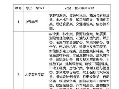 安全工程師考試是什么？