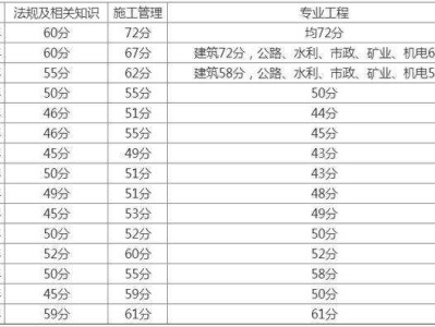 二建證即將取消2022,二級建造師成績分?jǐn)?shù)線