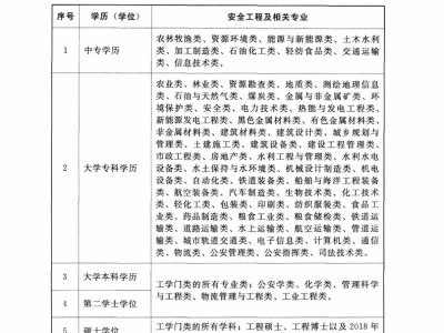 中級(jí)注冊(cè)安全工程師報(bào)名費(fèi)多少錢安全工程師報(bào)名費(fèi)多少錢
