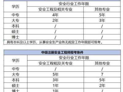 注冊安全工程師正規培訓機構,注冊安全工程師報名
