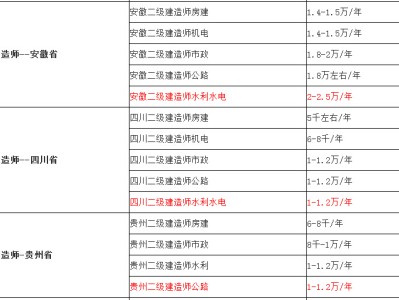 二級建造師注銷流程及時間二級建造師注銷條件