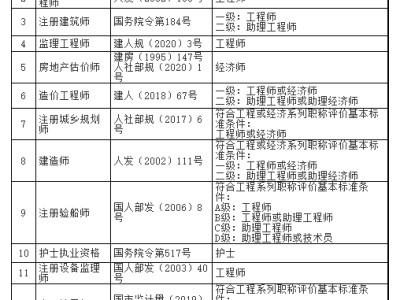 消防安全工程師待遇消防工程師好還是安全工程師好