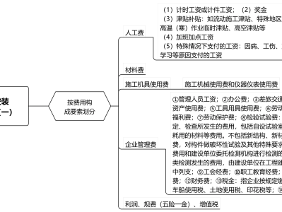 造價(jià)工程師案例分析考試技巧造價(jià)工程師案例分析復(fù)習(xí)