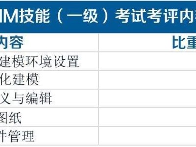 bim高級(jí)工程師證書等級(jí)劃分,bim工程師證書分等級(jí)嗎