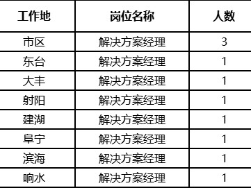 鹽城監理工程師招聘信息網鹽城監理工程師招聘