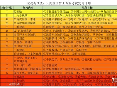 武漢注冊巖土工程師考試時間安排,武漢注冊巖土工程師考試時間