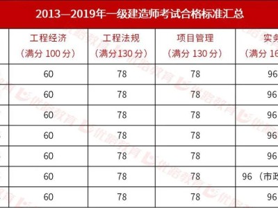一級(jí)建造師試題分值,一級(jí)建造師考試題型及分?jǐn)?shù)