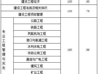 2018年一級建造師合格分數(shù)線是多少?,2018一級建造師通過率