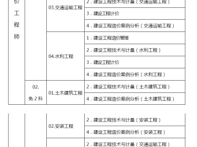 造價工程師考哪些科目工程造價需要考哪些證