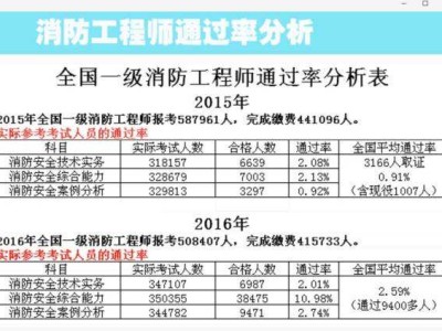 一級(jí)消防工程師查詢成績(jī)時(shí)間,一級(jí)注冊(cè)消防工程師查詢成績(jī)時(shí)間