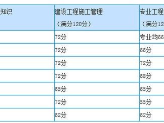 二級建造師什么時候能查成績,二級建造師怎么查看報名是否成功