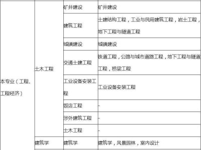計算機專業可以考一級建造師嗎計算機專業可以考一級建造師證嗎