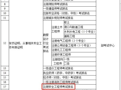 注冊安全工程師考試需要什么條件,注冊安全工程師考試條件要求