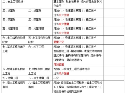 巖土工程師評審考試科目,35歲后不要考巖土工程師