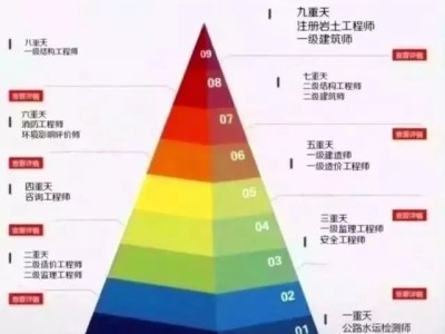 哪些建筑需要一級結構工程師一級結構注冊條件