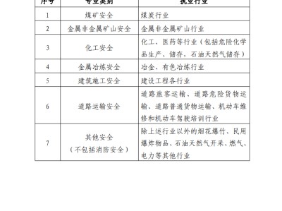 注冊(cè)安全工程師分專業(yè)了難嗎注冊(cè)安全工程師分專業(yè)