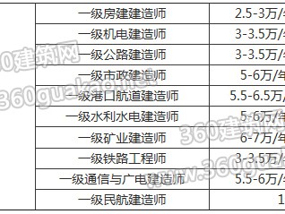 包含黑龍江一級建造師掛靠的詞條