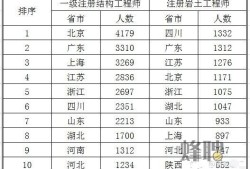 巖土工程師分幾級和幾級巖土工程師分幾級