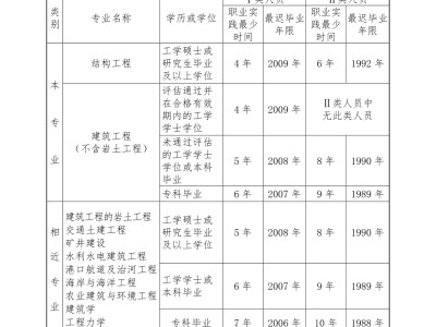 浙江省注冊結(jié)構(gòu)工程師,結(jié)構(gòu)工程師年薪100萬