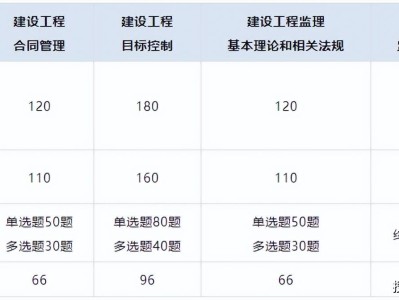 注冊監理工程師報考條件和時間2024注冊監理工程師的報考條件