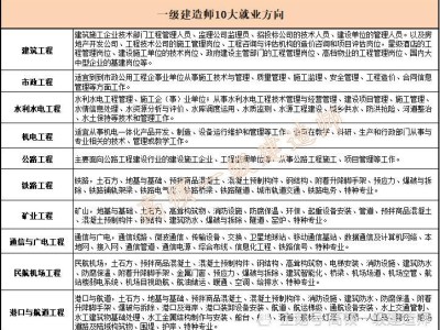一級建造師通信招聘一級建造師通信與廣電工程歷年真題