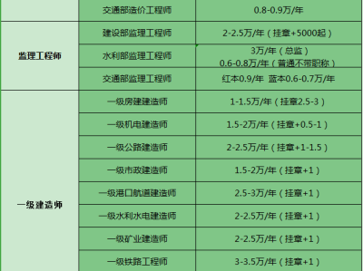 造價工程師掛靠的簡單介紹