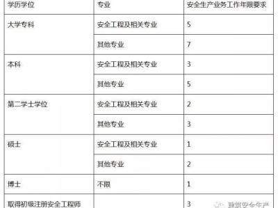 河南省注冊(cè)安全工程師報(bào)名時(shí)間河南省注冊(cè)安全工程師