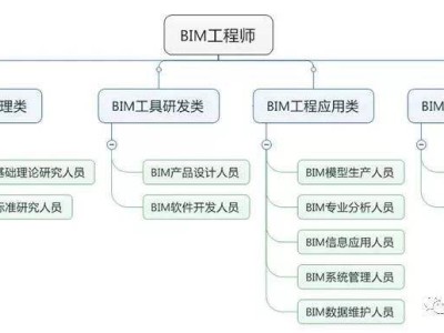 關于bim高級工程師和bim一級的信息