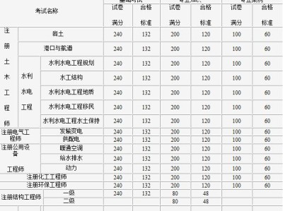 結構工程師考試的科目有哪些題目結構工程師考試的科目有哪些