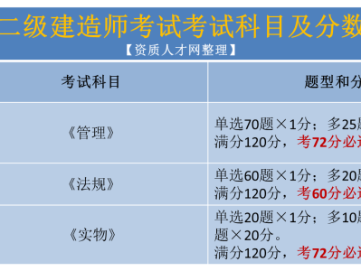 2020年二級建造師分數查詢入口,二級建造師查詢分數