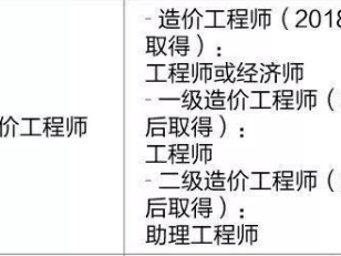 一級(jí)建造師和注冊(cè)造價(jià)師,一級(jí)建造師和注冊(cè)造價(jià)工程師哪個(gè)含金量