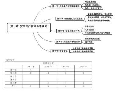 注冊安全工程師安全管理,注冊安全工程師安全管理知識點