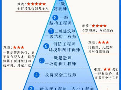 青島一級造價工程師怎么考取青島一級造價工程師怎么考取的