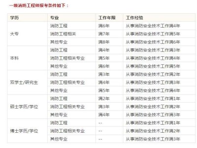 二級(jí)注冊(cè)消防工程師考什么的簡(jiǎn)單介紹