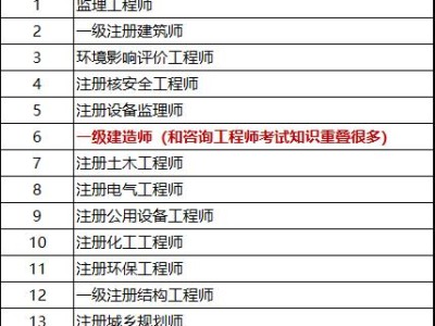 考過了一級(jí)建造師，想再考咨詢工程師，請(qǐng)問前景如何？