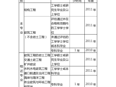 一級(jí)注冊(cè)結(jié)構(gòu)工程師分什么專業(yè),一級(jí)注冊(cè)結(jié)構(gòu)工程師分什么專業(yè)的