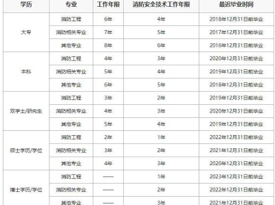 消防工程師報(bào)考條件是什么消防工程師報(bào)考條件2021最新規(guī)定