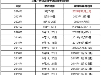 一級(jí)建造師往年分?jǐn)?shù)線公布時(shí)間一級(jí)建造師歷年合格分?jǐn)?shù)線