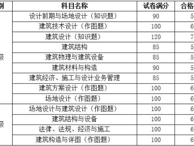 結構工程師專業基礎考試科目,結構工程師基礎多少分過