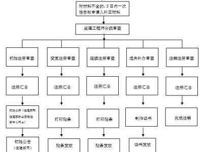 監理工程師注冊方章,注冊監理工程師章圖樣
