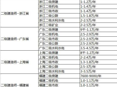 2017二級建造師包過,二級建造師可以承包工程嗎