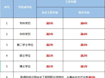 2022年消防安全工程師報名時間及條件,2022年消防安全工程師報名時間