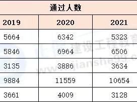 關(guān)于每年一級建造師通過率的信息