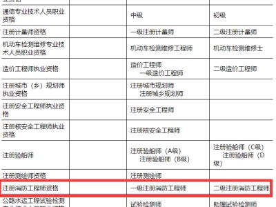 陜西省消防工程師報名條件,陜西省消防工程師報考條件及專業要求